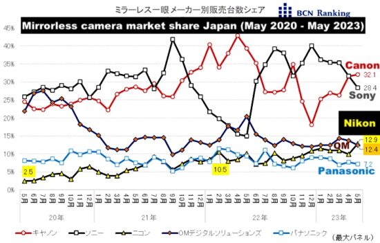 Mirrorless-camera-market-share-japan-550x351.jpg